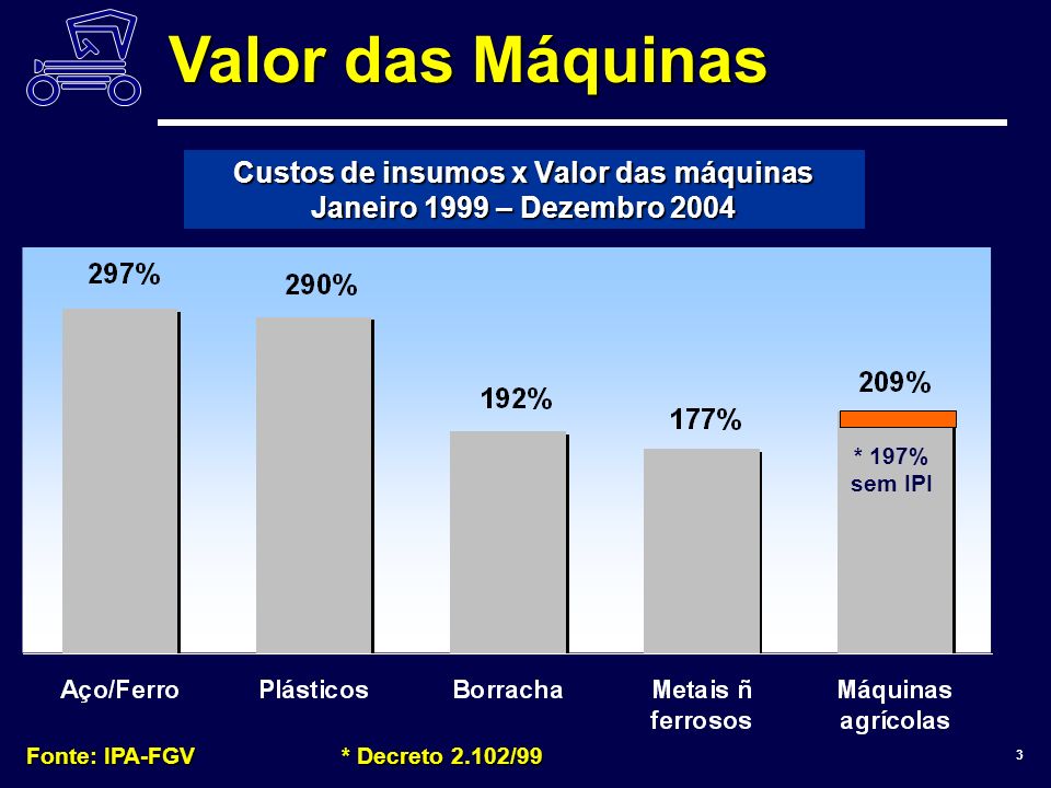 ANFAVEA 3 Custos de insumos x Valor das máquinas Janeiro 1999 – Dezembro 2004 Fonte: IPA-FGV* Decreto 2.102/99 * 197% sem IPI Valor das Máquinas