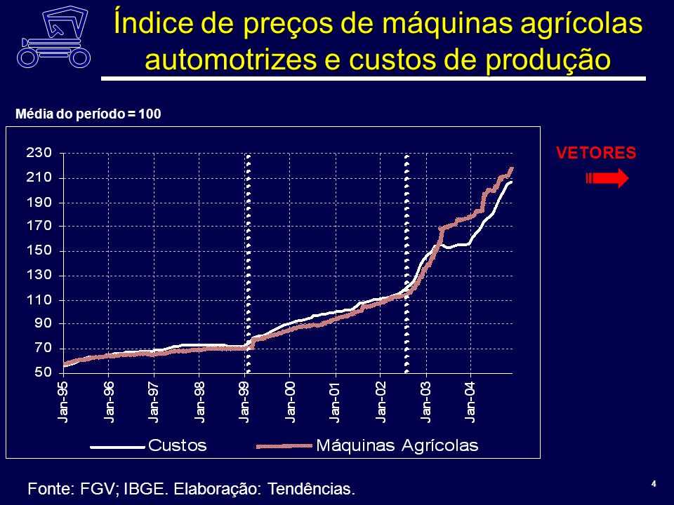 ANFAVEA 4 Índice de preços de máquinas agrícolas automotrizes e custos de produção Fonte: FGV; IBGE.