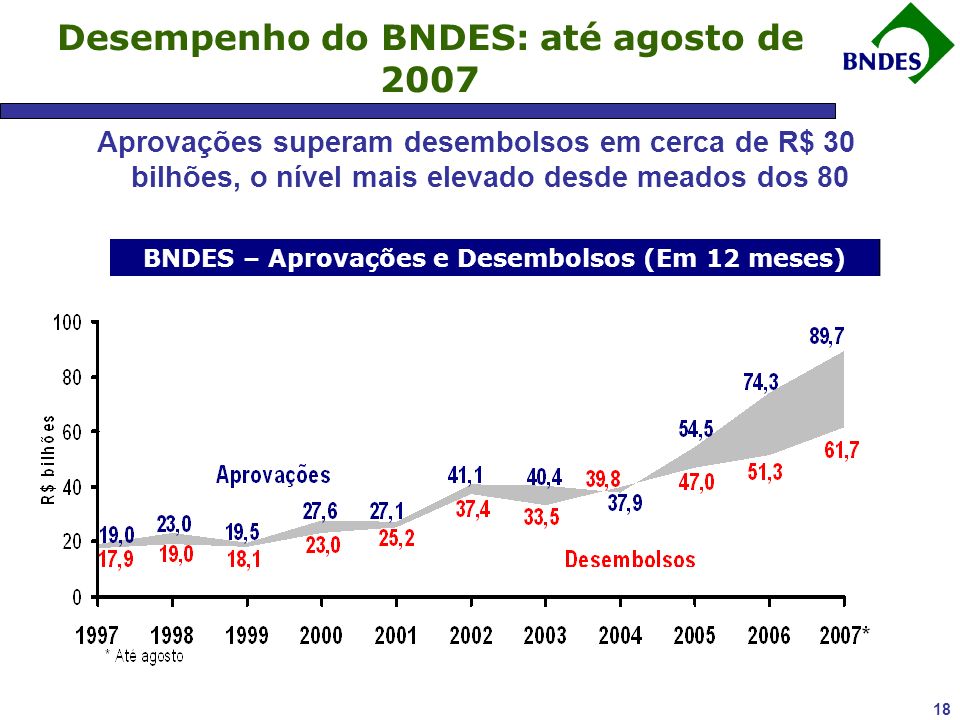 18 Desempenho do BNDES: até agosto de 2007 Aprovações superam desembolsos em cerca de R$ 30 bilhões, o nível mais elevado desde meados dos 80 BNDES – Aprovações e Desembolsos (Em 12 meses)