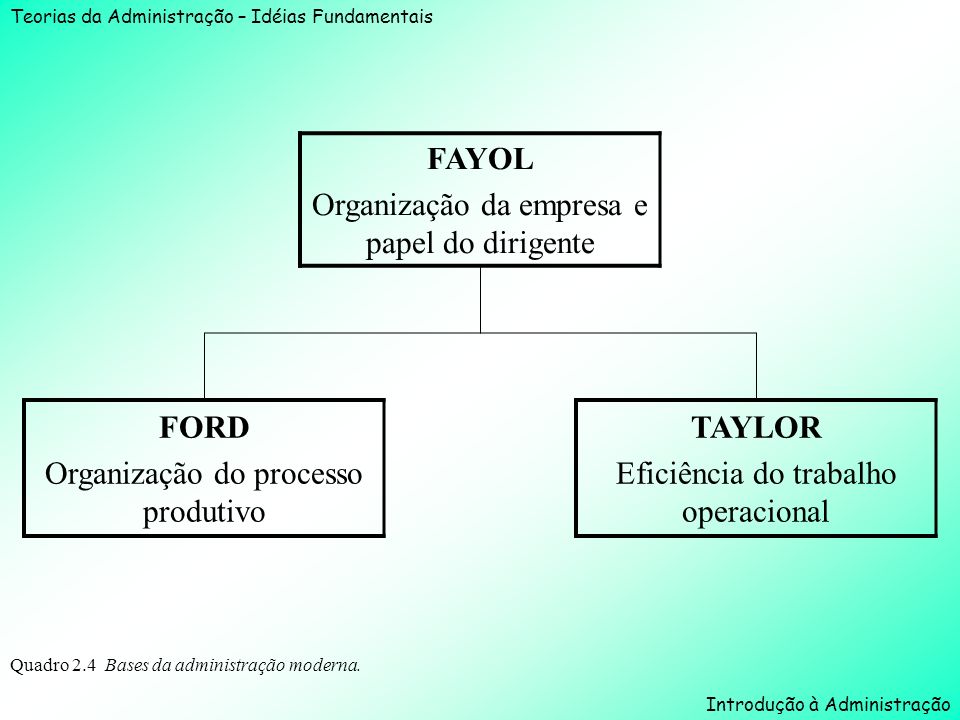 Teorias da administrao taylor fayol ford