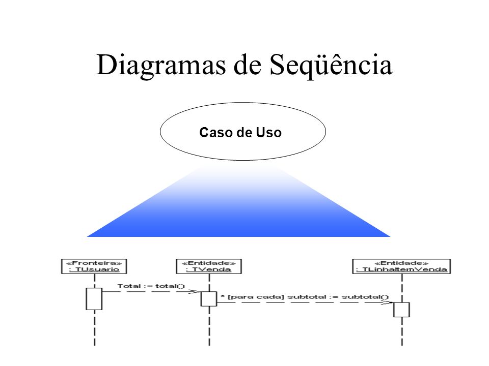 Diagramas de Seqüência Caso de Uso