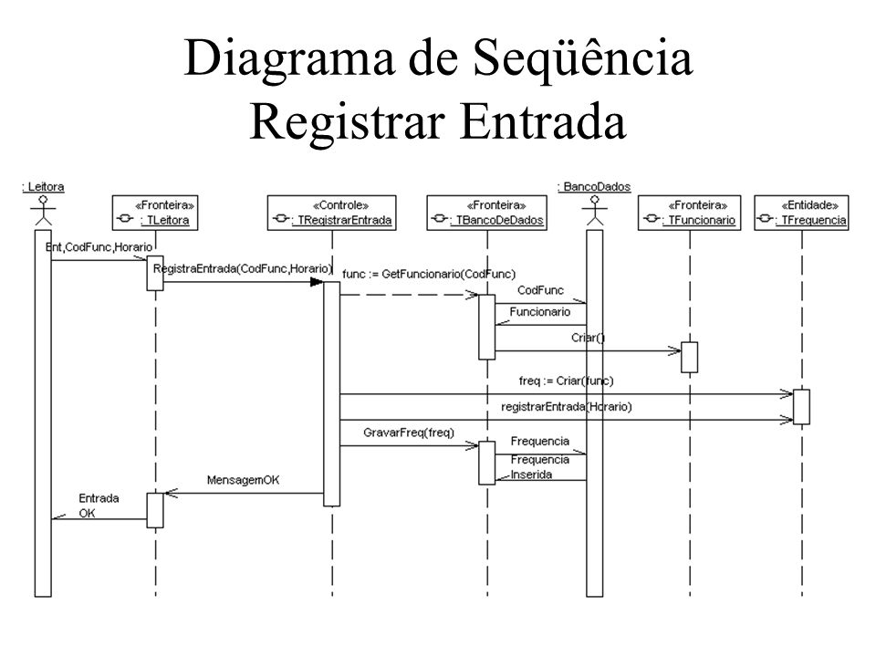 Diagrama de Seqüência Registrar Entrada
