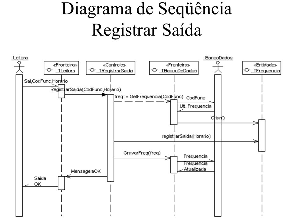 Diagrama de Seqüência Registrar Saída
