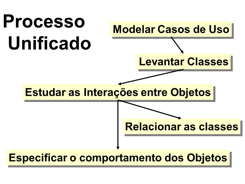 Processo Unificado Modelar Casos de Uso Levantar Classes Estudar as Interações entre Objetos Relacionar as classes Especificar o comportamento dos Objetos