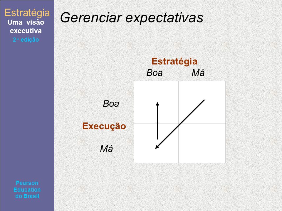 Estratégia Uma visão executiva Pearson Education do Brasil 2ª edição Gerenciar expectativas Estratégia Boa Má Boa Execução Má