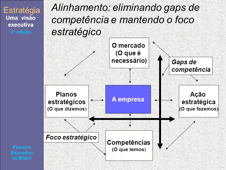 Estratégia Uma visão executiva Pearson Education do Brasil 2ª edição Alinhamento: eliminando gaps de competência e mantendo o foco estratégico O mercado (O que é necessário) Planos estratégicos (O que dizemos ) Ação estratégica (O que fazemos) Competências (O que temos ) A empresa Gaps de competência Foco estratégico