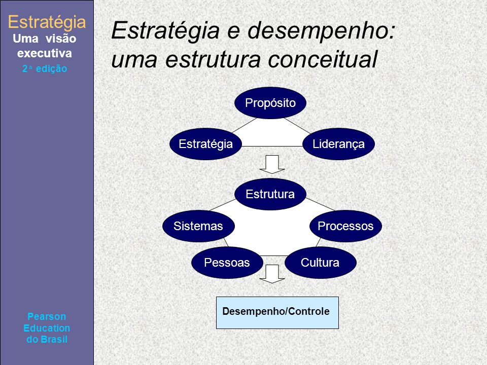 Estratégia Uma visão executiva Pearson Education do Brasil 2ª edição Estratégia e desempenho: uma estrutura conceitual Propósito EstratégiaLiderança Estrutura SistemasProcessos PessoasCultura Desempenho/Controle