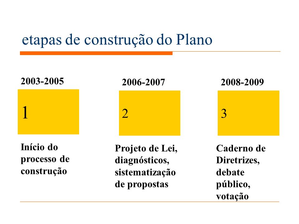 etapas de construção do Plano Início do processo de construção Projeto de Lei, diagnósticos, sistematização de propostas Caderno de Diretrizes, debate público, votação