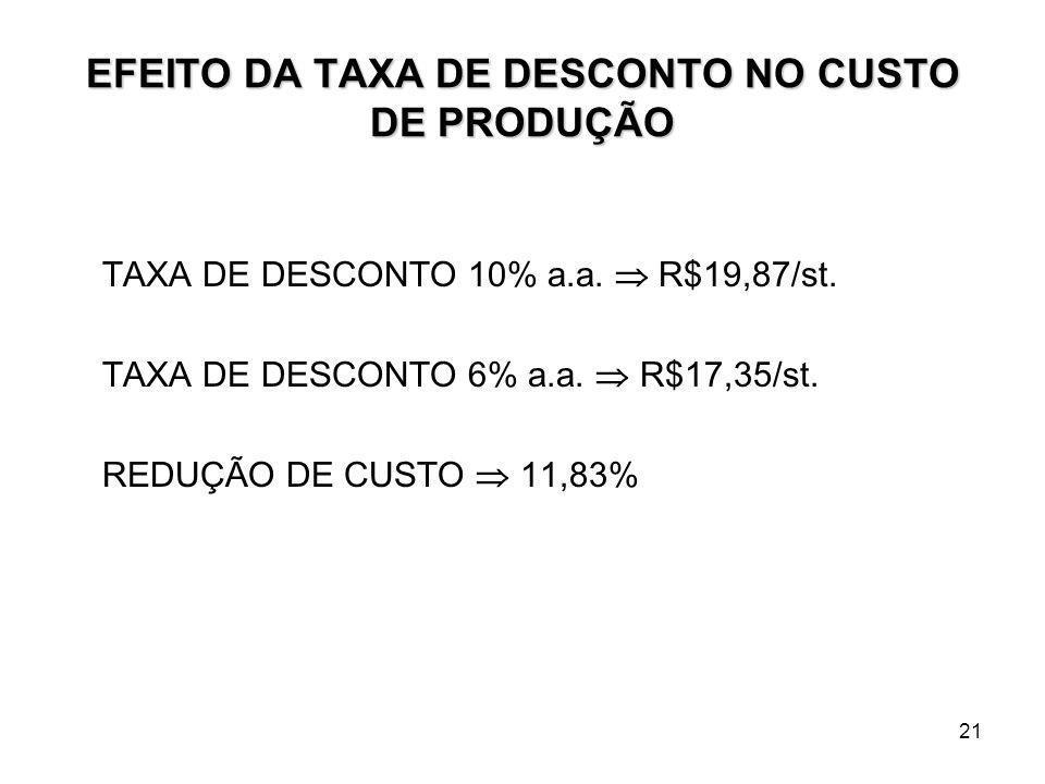 21 EFEITO DA TAXA DE DESCONTO NO CUSTO DE PRODUÇÃO TAXA DE DESCONTO 10% a.a.