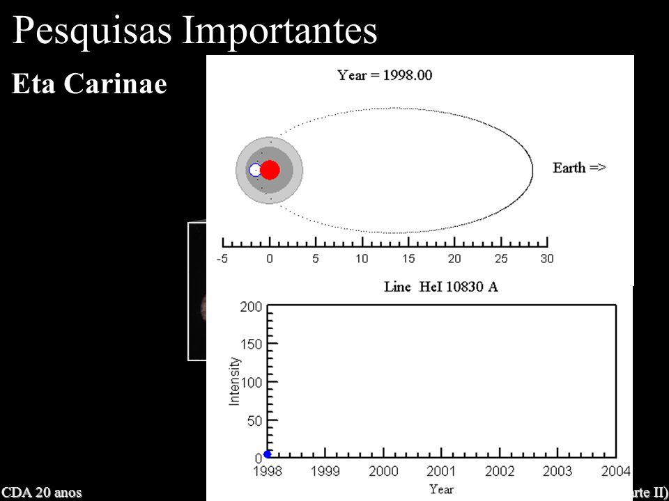 CDA 20 anos Astronomia nos últimos 20 anos (parte II) Eta Carinae Pesquisas Importantes