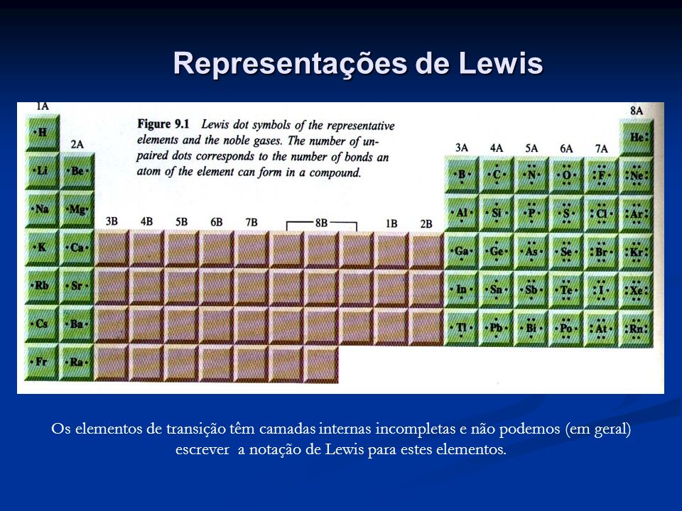 Representações de Lewis Os elementos de transição têm camadas internas incompletas e não podemos (em geral) escrever a notação de Lewis para estes elementos.
