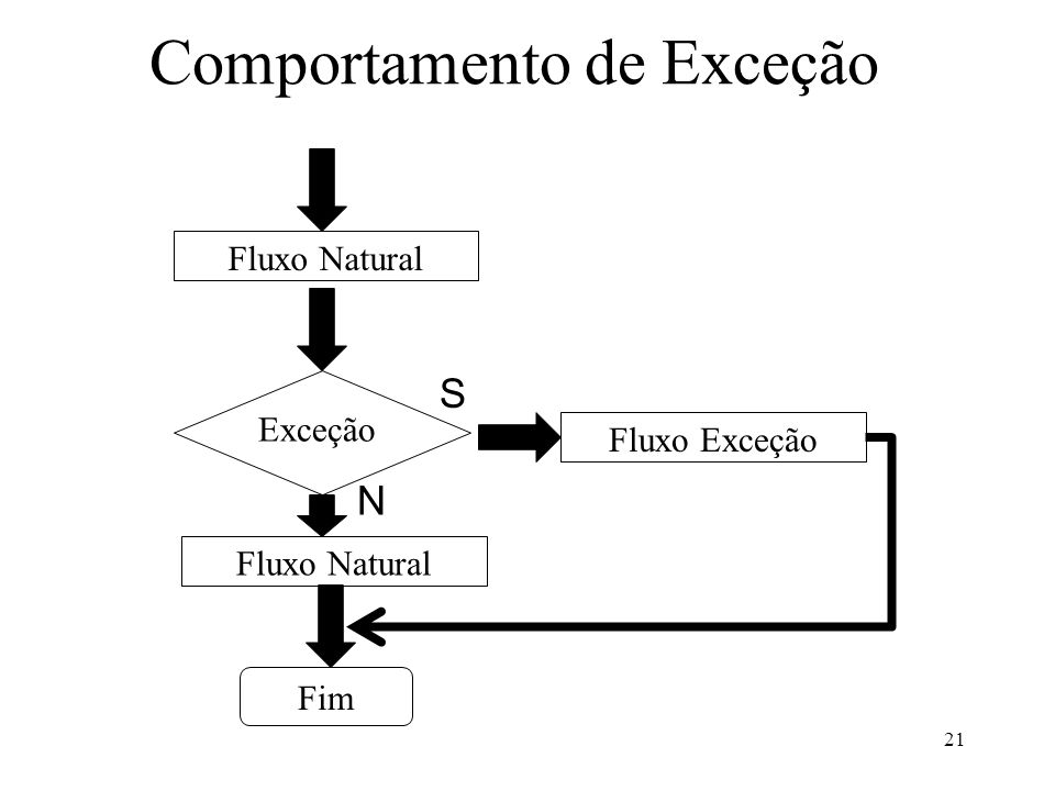 Comportamento de Exceção 21 Fluxo Natural Exceção Fluxo Exceção Fluxo Natural S N Fim