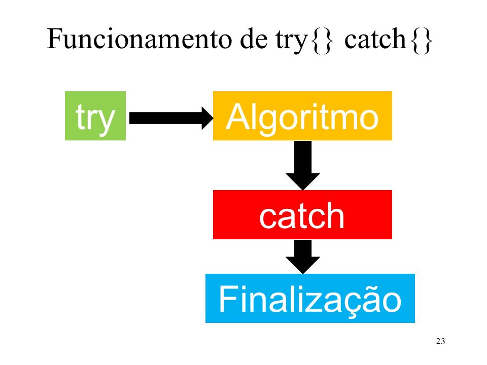 Funcionamento de try{} catch{} 23 tryAlgoritmo catch Finalização