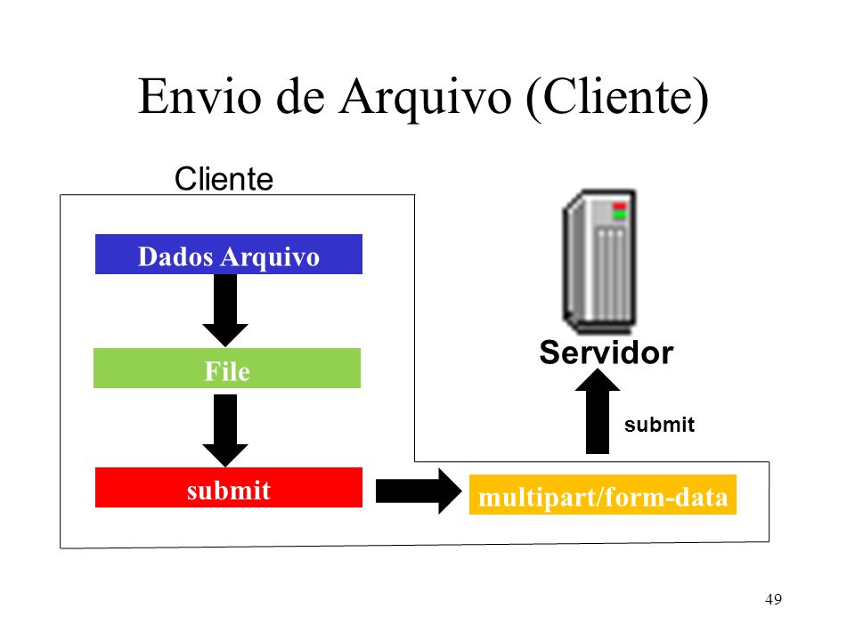 Envio de Arquivo (Cliente) 49 Dados Arquivo multipart/form-data File submit Servidor submit Cliente