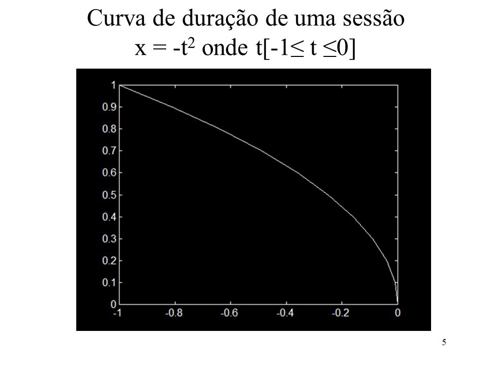 Curva de duração de uma sessão x = -t 2 onde t[-1 t 0] 5