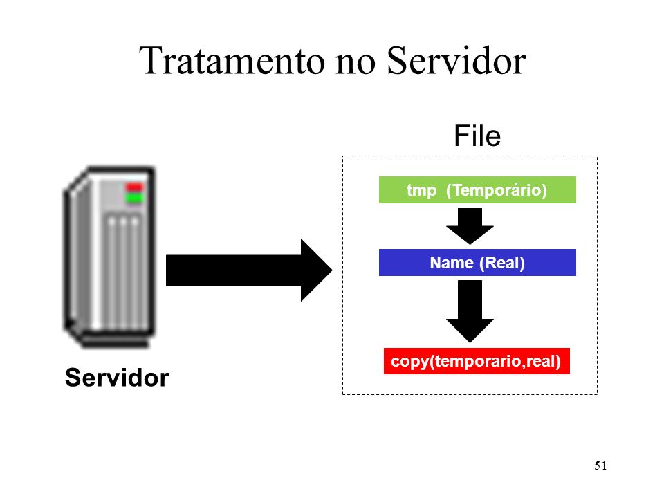 Tratamento no Servidor 51 Servidor tmp (Temporário) File Name (Real) copy(temporario,real)