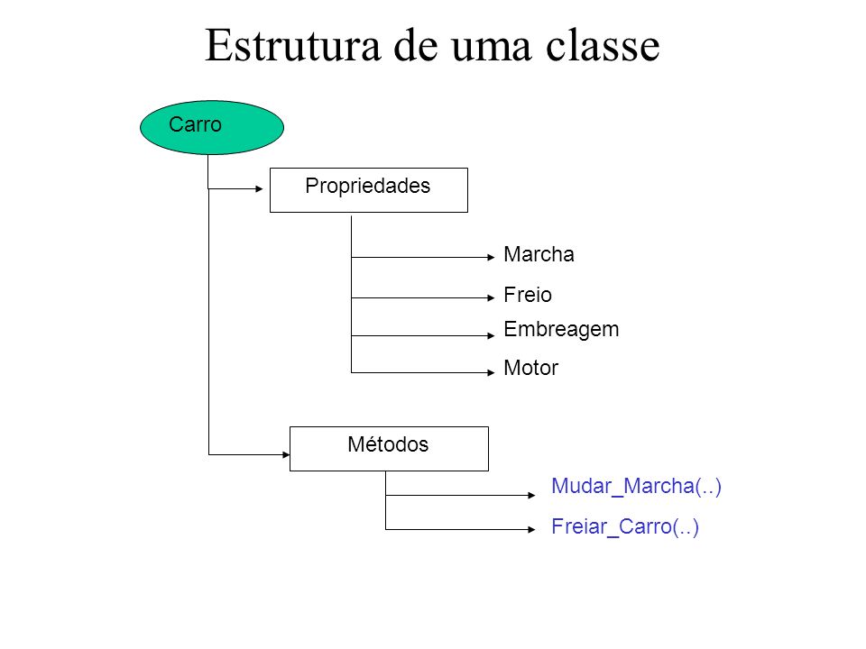 Estrutura de uma classe Carro Propriedades Marcha Freio Embreagem Motor Métodos Mudar_Marcha(..) Freiar_Carro(..)