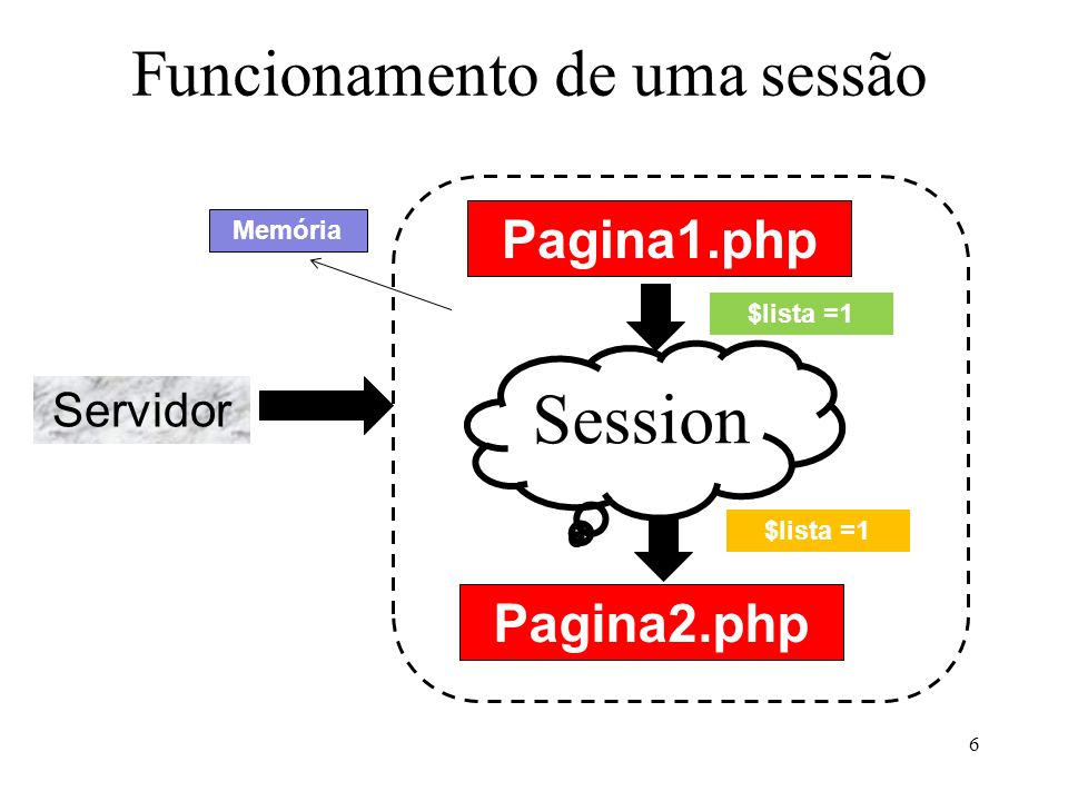 Funcionamento de uma sessão 6 Pagina1.php Session Pagina2.php $lista =1 Servidor Memória