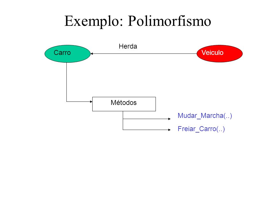 Exemplo: Polimorfismo Carro Métodos Mudar_Marcha(..) Freiar_Carro(..) Veiculo Herda