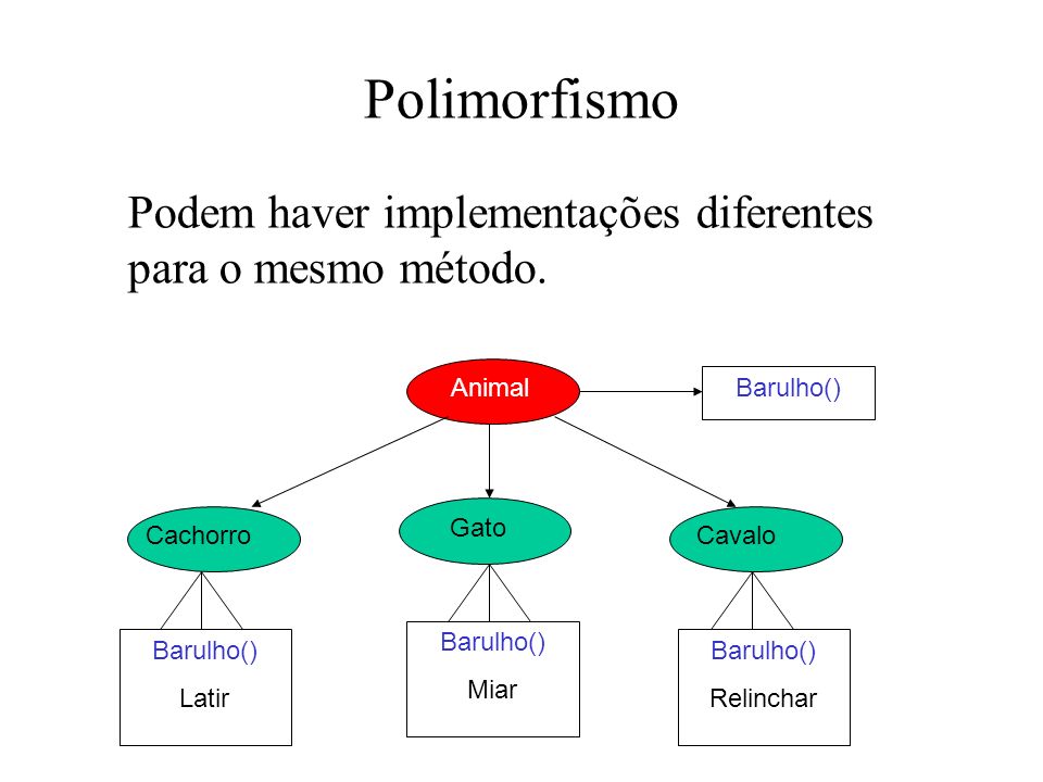 Polimorfismo Podem haver implementações diferentes para o mesmo método.