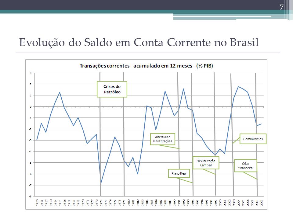 Evolução do Saldo em Conta Corrente no Brasil 7