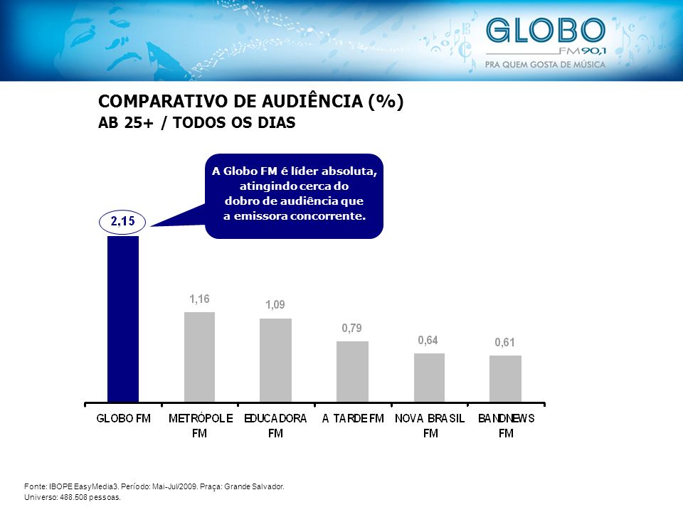 COMPARATIVO DE AUDIÊNCIA (%) AB 25+ / TODOS OS DIAS A Globo FM é líder absoluta, atingindo cerca do dobro de audiência que a emissora concorrente.