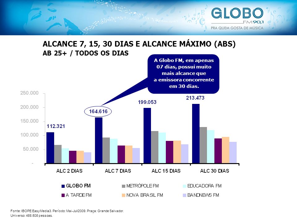 ALCANCE 7, 15, 30 DIAS E ALCANCE MÁXIMO (ABS) AB 25+ / TODOS OS DIAS A Globo FM, em apenas 07 dias, possui muito mais alcance que a emissora concorrente em 30 dias.