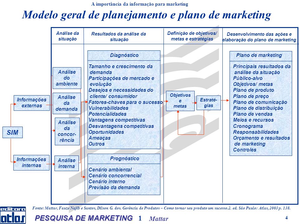 Mattar PESQUISA DE MARKETING 1 4 Objetivos e metas Modelo geral de planejamento e plano de marketing Fonte: Mattar, Fauze Najib e Santos, Dilson G.