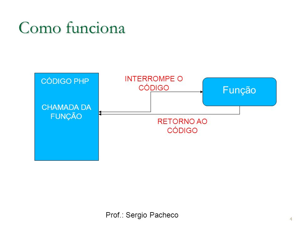Prof.: Sergio Pacheco Como funciona 4 Função CÓDIGO PHP CHAMADA DA FUNÇÃO Função INTERROMPE O CÓDIGO RETORNO AO CÓDIGO