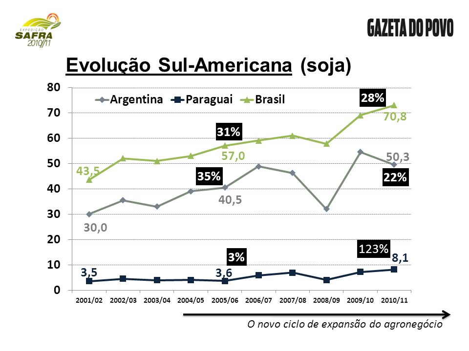 O novo ciclo de expansão do agronegócio Evolução Sul-Americana (soja)