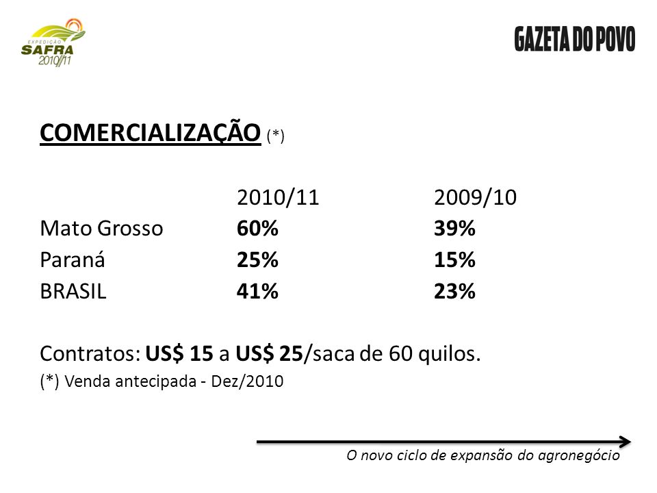 COMERCIALIZAÇÃO (*) 2010/112009/10 Mato Grosso60%39% Paraná25%15% BRASIL41%23% Contratos: US$ 15 a US$ 25/saca de 60 quilos.