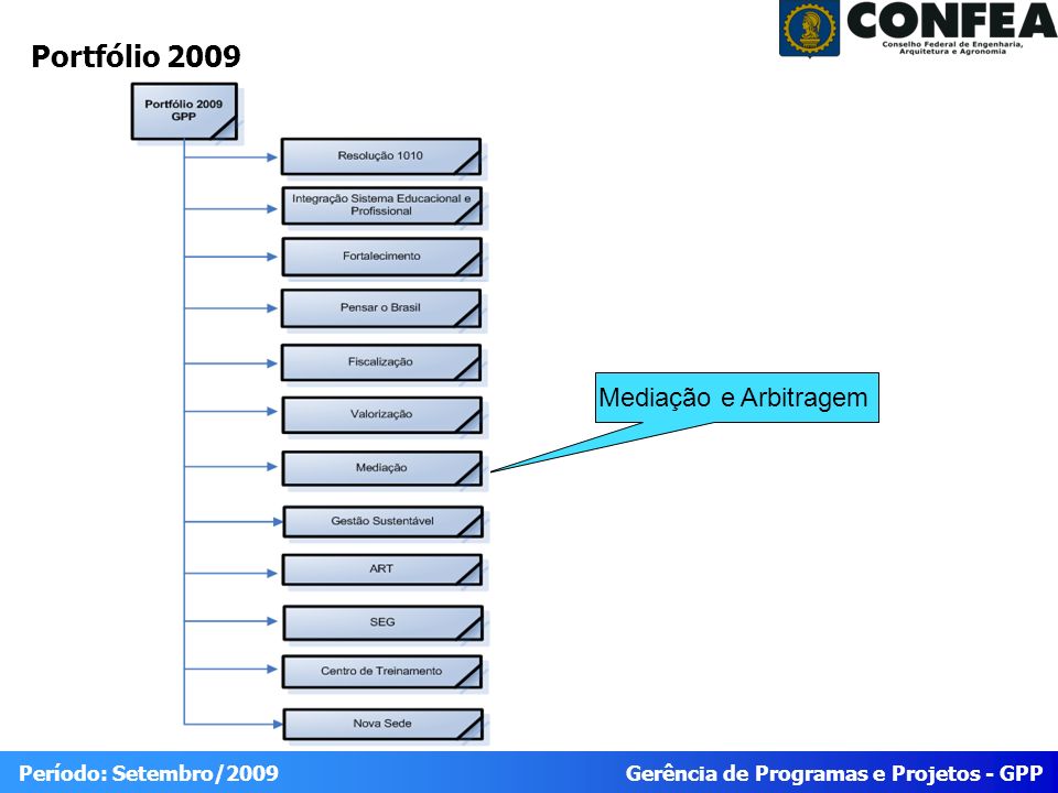 Gerência de Programas e Projetos - GPP Período: Setembro/2009 Portfólio 2009 Mediação e Arbitragem