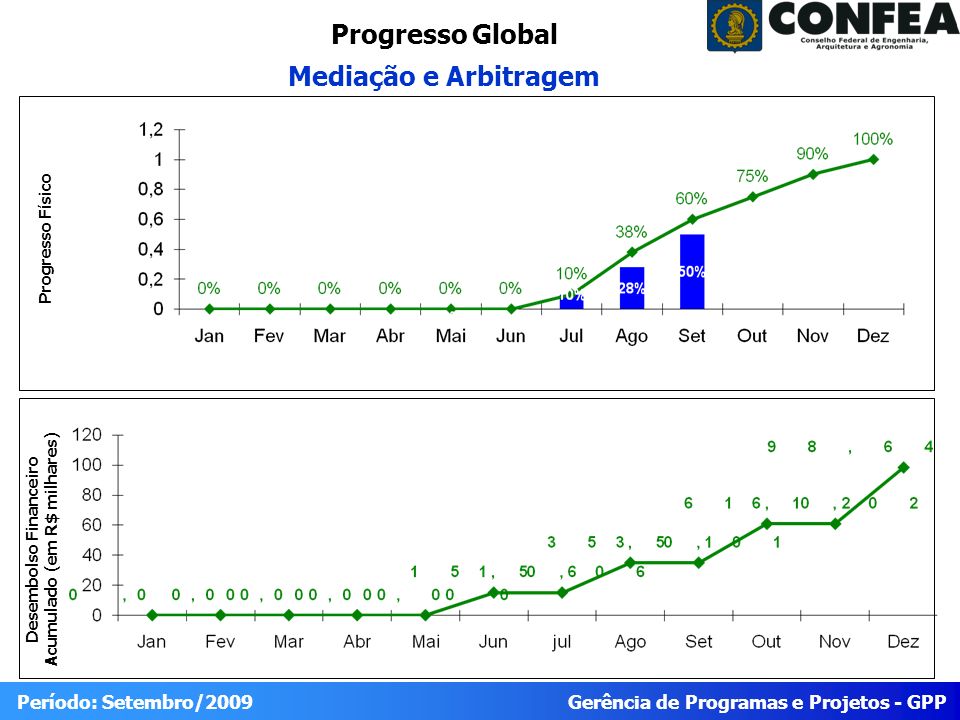 Gerência de Programas e Projetos - GPP Período: Setembro/2009 Progresso Global Mediação e Arbitragem Desembolso Financeiro Acumulado (em R$ milhares) Progresso Físico