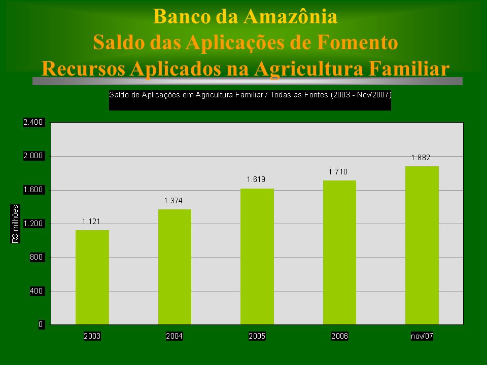 Banco da Amazônia Saldo das Aplicações de Fomento Recursos Aplicados na Agricultura Familiar