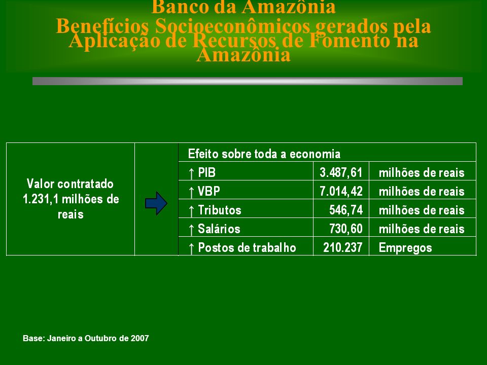 Base: Janeiro a Outubro de 2007 Banco da Amazônia Benefícios Socioeconômicos gerados pela Aplicação de Recursos de Fomento na Amazônia