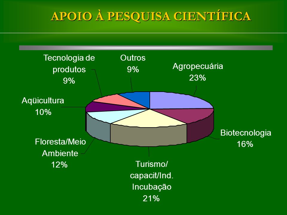 APOIO À PESQUISA CIENTÍFICA Biotecnologia 16% Floresta/Meio Ambiente 12% Aqüicultura 10% Tecnologia de produtos 9% Outros 9% Turismo/ capacit/Ind.