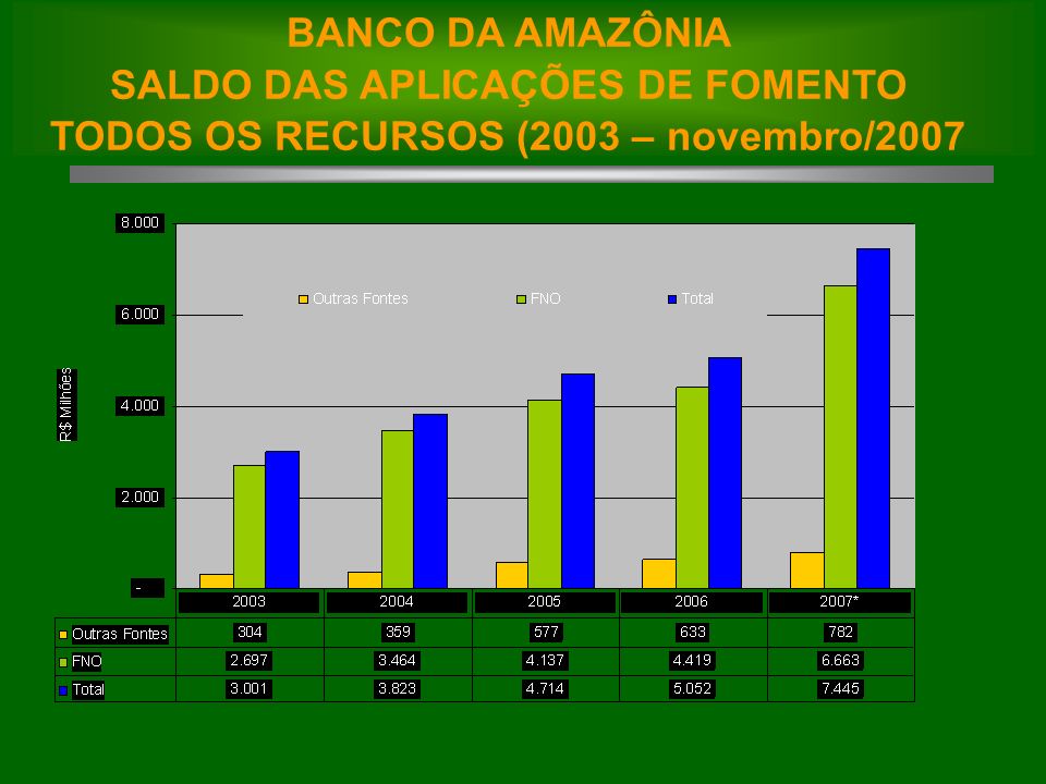 BANCO DA AMAZÔNIA SALDO DAS APLICAÇÕES DE FOMENTO TODOS OS RECURSOS (2003 – novembro/2007