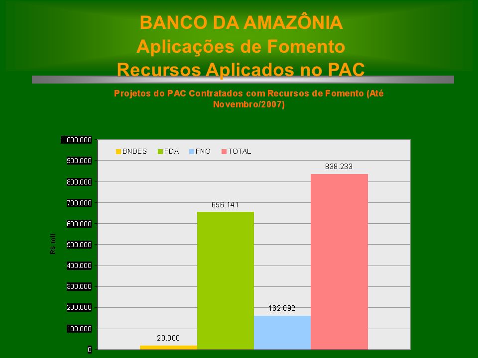 BANCO DA AMAZÔNIA Aplicações de Fomento Recursos Aplicados no PAC