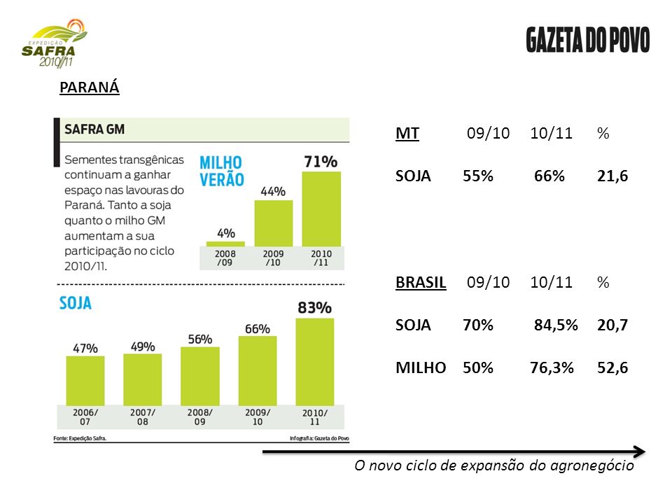 MT 09/1010/11% SOJA55% 66%21,6 BRASIL 09/1010/11% SOJA 70% 84,5%20,7 MILHO 50%76,3% 52,6 PARANÁ