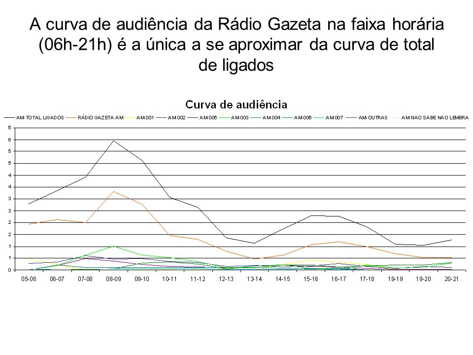 A curva de audiência da Rádio Gazeta na faixa horária (06h-21h) é a única a se aproximar da curva de total de ligados