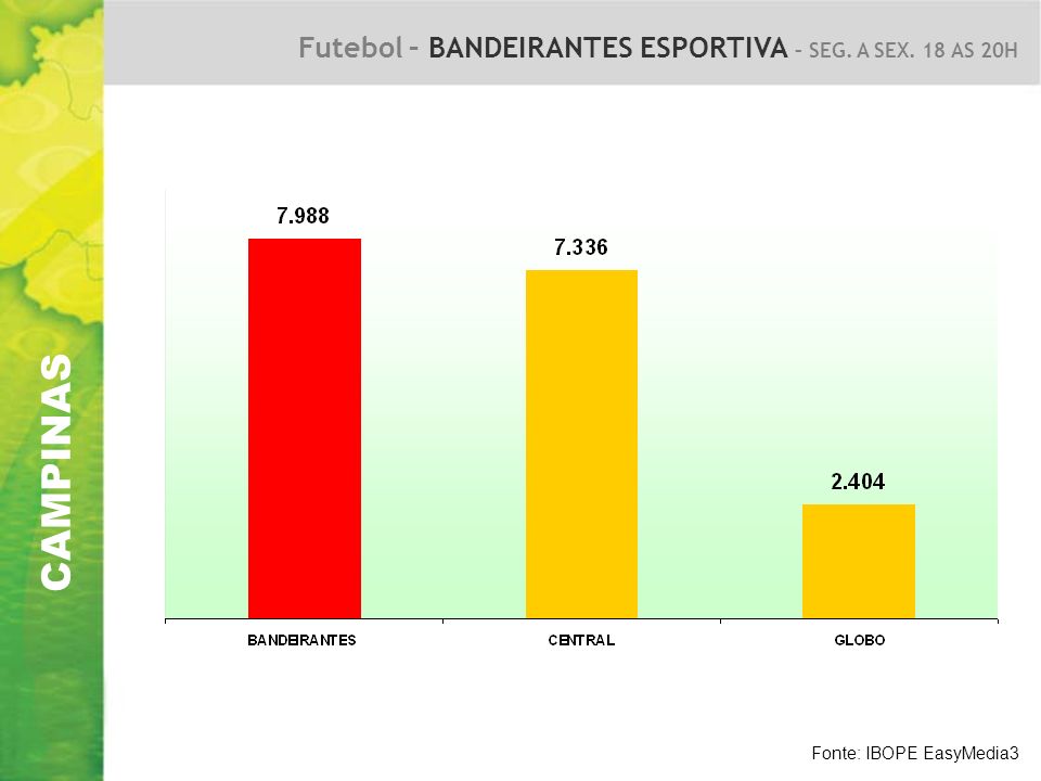 CAMPINAS Futebol – BANDEIRANTES ESPORTIVA – SEG. A SEX. 18 AS 20H Fonte: IBOPE EasyMedia3