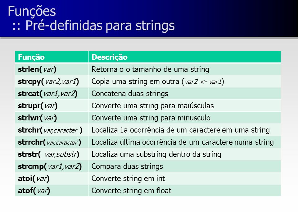 Funções :: Pré-definidas para strings FunçãoDescrição strlen(var)Retorna o o tamanho de uma string strcpy(var2,var1)Copia uma string em outra ( var2 <- var1 ) strcat(var1,var2)Concatena duas strings strupr(var)Converte uma string para maiúsculas strlwr(var)Converte uma string para minusculo strchr( var,caracter )Localiza 1a ocorrência de um caractere em uma string strrchr( var,caracter )Localiza última ocorrência de um caractere numa string strstr( var,substr)Localiza uma substring dentro da string strcmp(var1,var2)Compara duas strings atoi(var)Converte string em int atof(var)Converte string em float