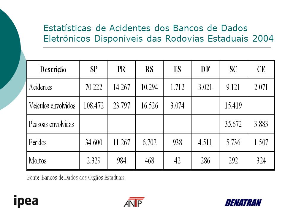 Estatísticas de Acidentes dos Bancos de Dados Eletrônicos Disponíveis das Rodovias Estaduais 2004