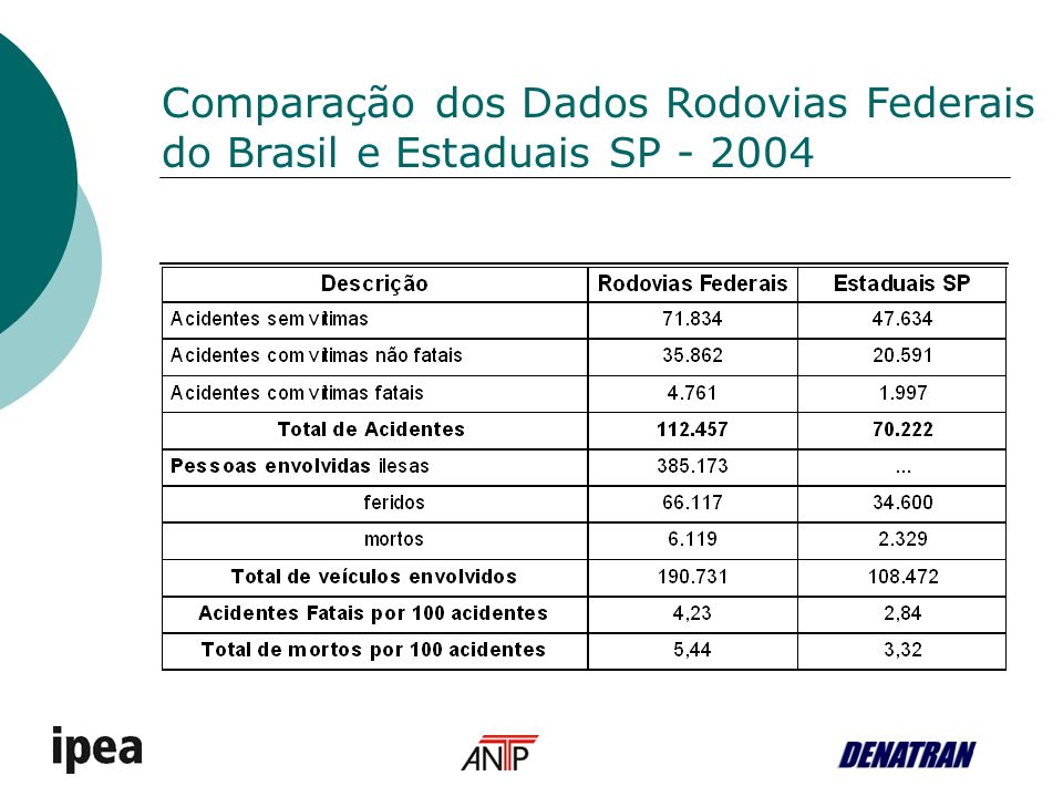 Comparação dos Dados Rodovias Federais do Brasil e Estaduais SP