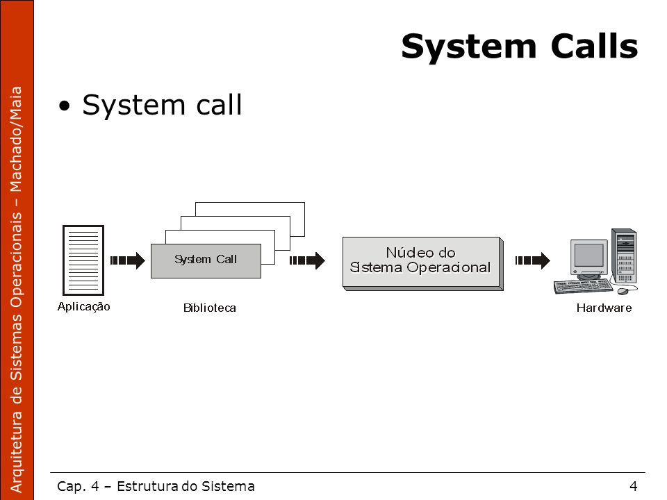 Arquitetura de Sistemas Operacionais – Machado/Maia Cap.