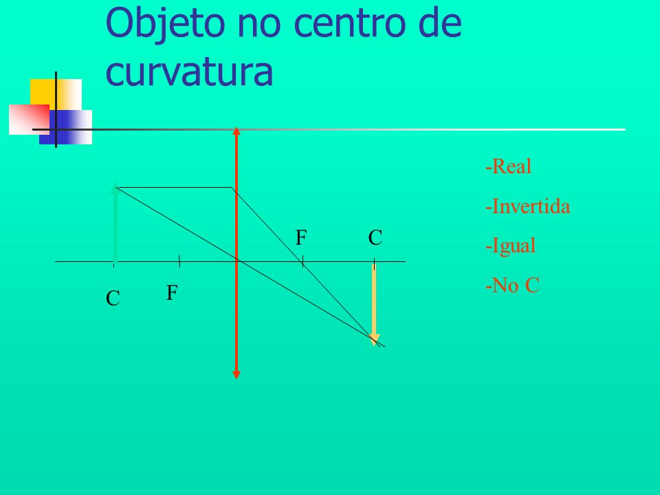 Objeto no centro de curvatura CF F C -Real -Invertida -Igual -No C