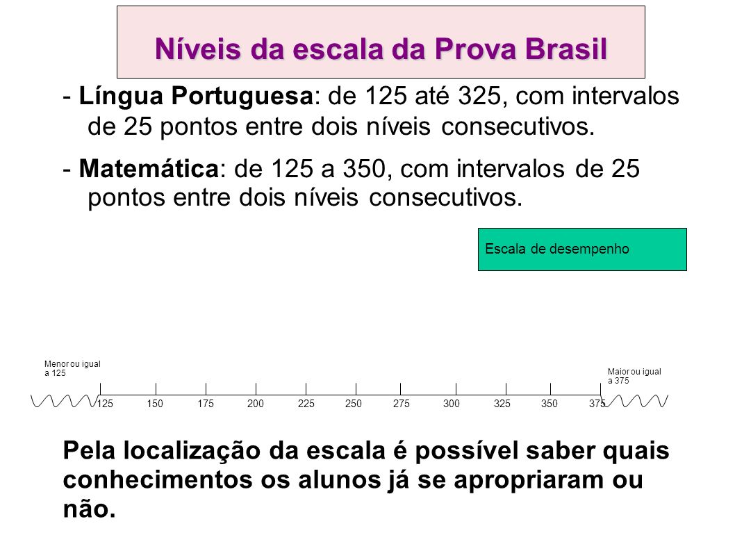 Níveis da escala da Prova Brasil - Língua Portuguesa: de 125 até 325, com intervalos de 25 pontos entre dois níveis consecutivos.