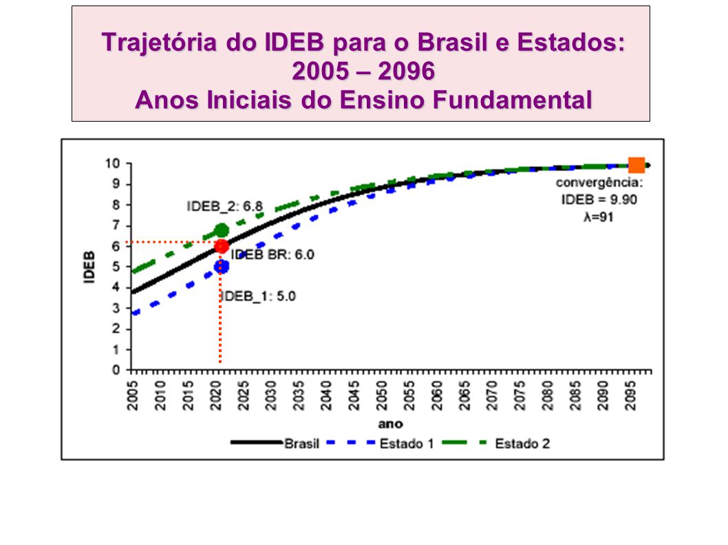 Trajetória do IDEB para o Brasil e Estados: 2005 – 2096 Anos Iniciais do Ensino Fundamental