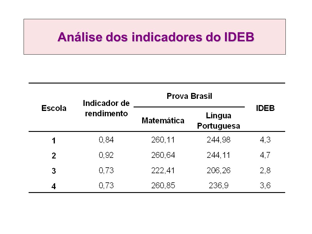 Análise dos indicadores do IDEB