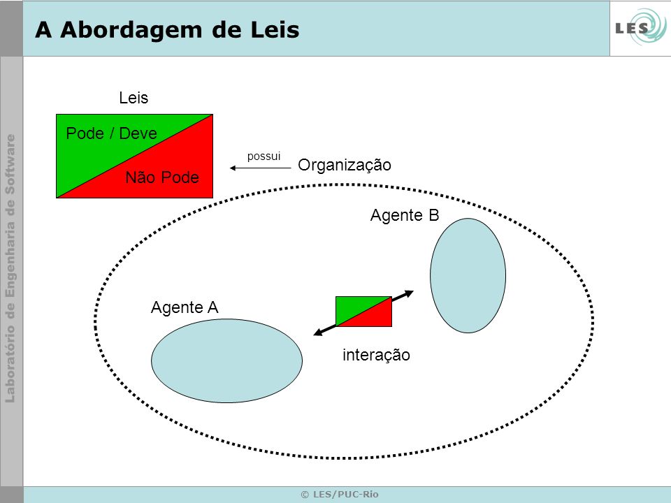 © LES/PUC-Rio A Abordagem de Leis Agente A Agente B Pode / Deve Não Pode Leis interação Organização possui